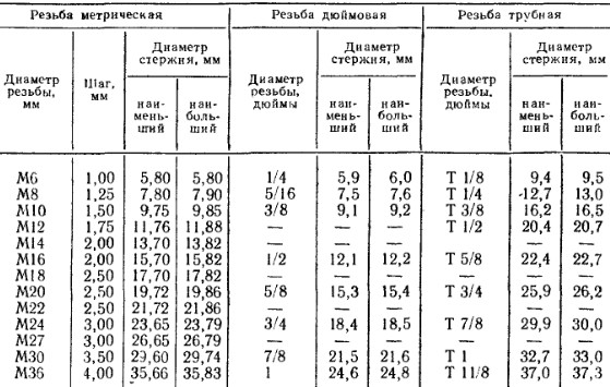 Диаметр сверла под резьбу м4