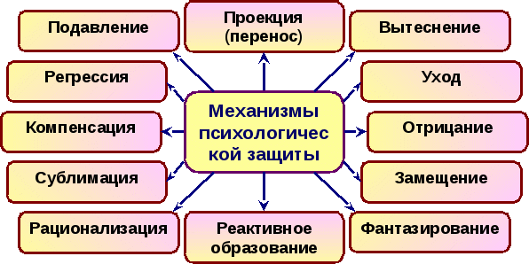 Психологическая защита конфликты