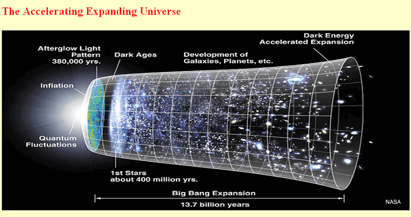 the expansion of the universe In the early 1990s, one thing was fairly certain about the expansion of the universe it might have enough energy density to stop its expansion and recollapse, it might have so little energy density that it would never stop expanding, but gravity was certain to slow the expansion as time went on. the expansion of the universe In the early 1990s, one thing was fairly certain about the expansion of the universe it might have enough energy density to stop its expansion and recollapse, it might have so little energy density that it would never stop expanding, but gravity was certain to slow the expansion as time went on.