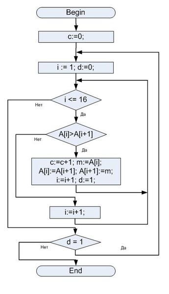 Блок схема алгоритма деления дробей. Блок схема алгоритма вычисления суммы. Алгоритм метода перебора блок схема. Блок схема нахождения блок схемы. Блок схема для определения числа слагаемых 324.