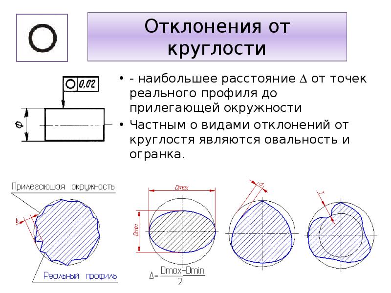 Виды отклонений