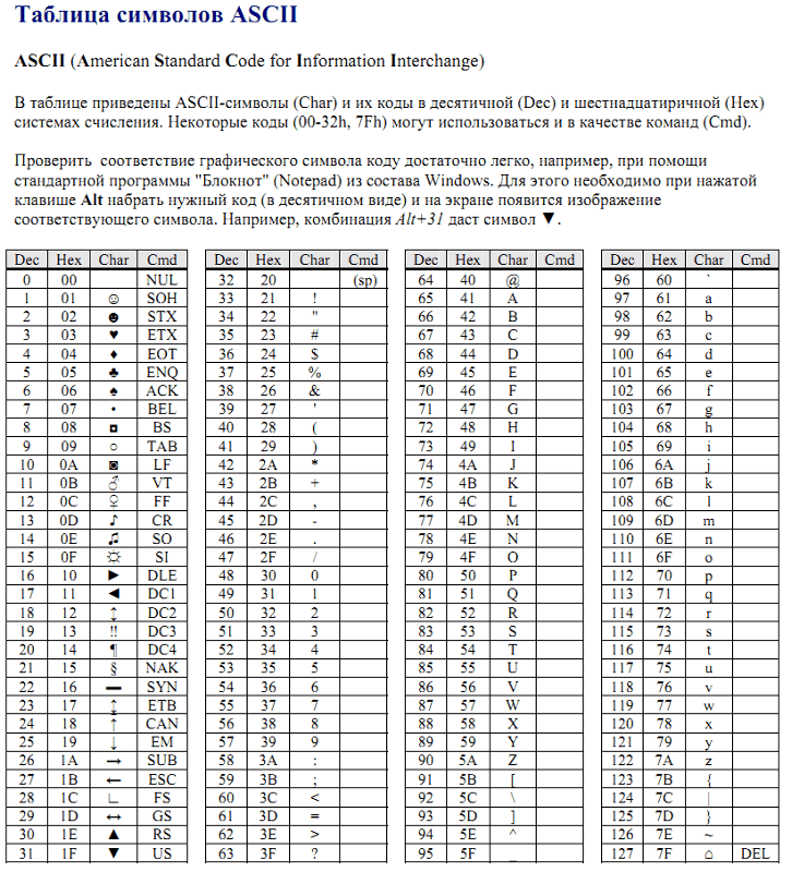 Сколько символов в расширенной кодовой таблице ascii. Таблица кодировки asc2. таблица кодировки ascii. символ 4. таблица ascii символов шестнадцатиричного.