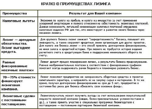 отличие лизинга от кредита и аренды работу уборщицы