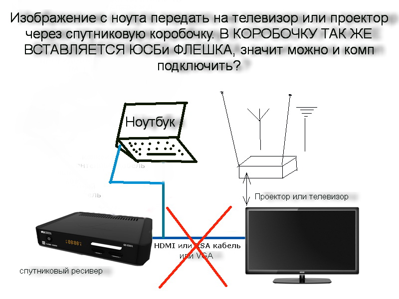 Как передать изображение на телевизор. Передача изображения с компьютера на проектор. Коробочка для телевизора для цифрового телевидения. Передача изображение с ноутбука на телевизор. Беспроводное соединение ноутбука с телевизором.