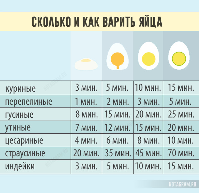 Время варки яиц после закипания таблица