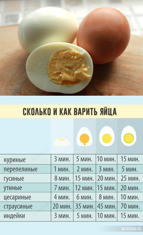 Время варки яиц после закипания таблица