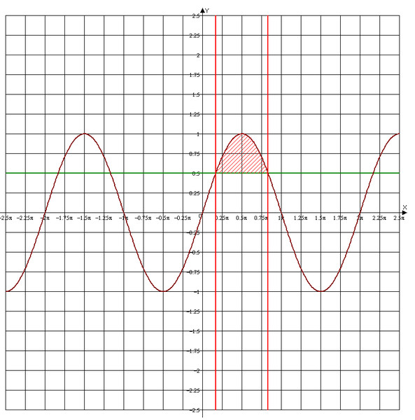 пи на 6 на графике. п/6 на графике. пи на 4 на графике.