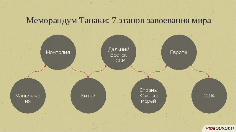 Цель меморандума танака. Меморандум танака. япония меморандум танаки. меморандум танака 1927. меморандум танака фото.