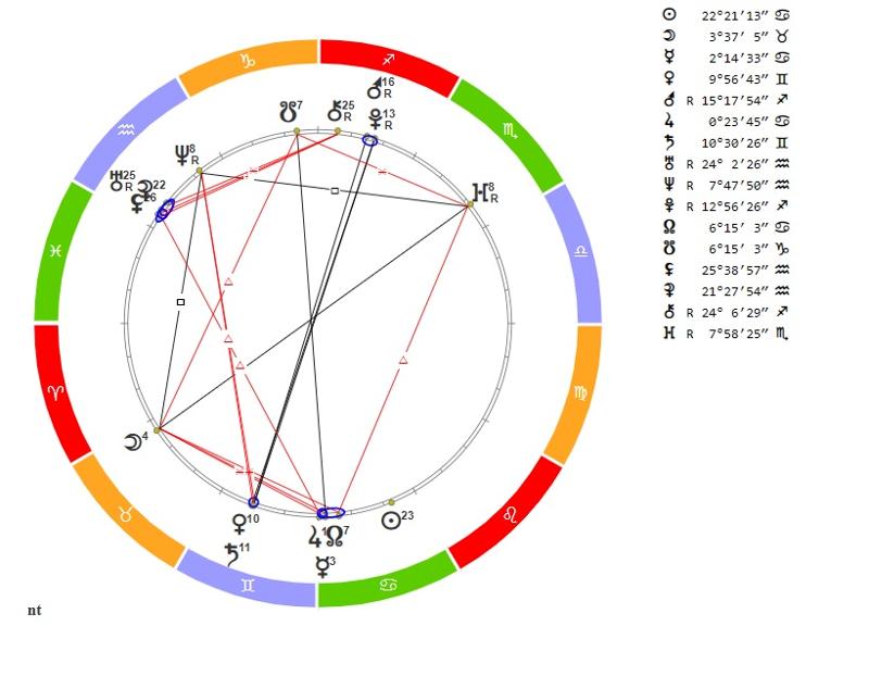 Под какой планетой. Юпитер в знаках зодиака по годам таблица. Знаки зодиака стихии. Схема конфигурации внешних планет. Как располагались планеты 22 декабря 1985 года.
