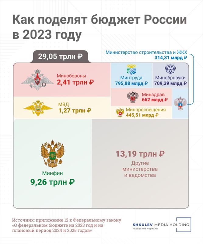 Проект бюджета рф 2023 Ответы Mail.ru: Как вам бюджет России на 2023 год?