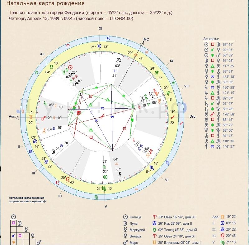 Карта крест судьбы. Крест судьбы в натальной карте символ. Астрологический профиль. Дом смерти в натальной карте. Крест судьбы в натальной карте символ.
