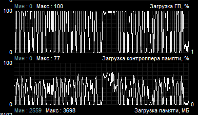Geforce3 ti 500. скачет график видеокарты. Gtx 660 чип. частота видеокарты. загрузка видеокарты.