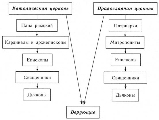 Структурно логическая схема основание христианской церкви
