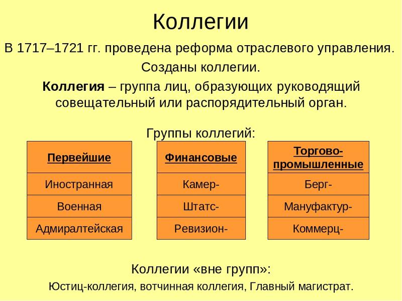 Составьте таблицу коллегий созданные при петре i