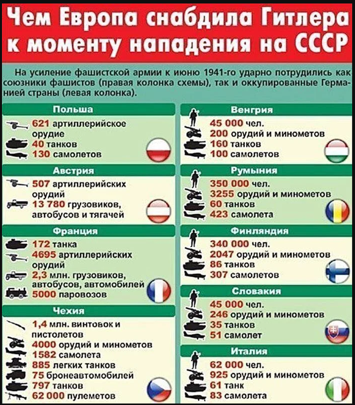 Какие страны воевали во второй мировой. Сколько держались европейские страны против гитлера времени. Сколько продержались страны во второй мировой войне. Сколько продержались страны во второй мировой войне таблица. Страны воевавшие против ссср на стороне германии.
