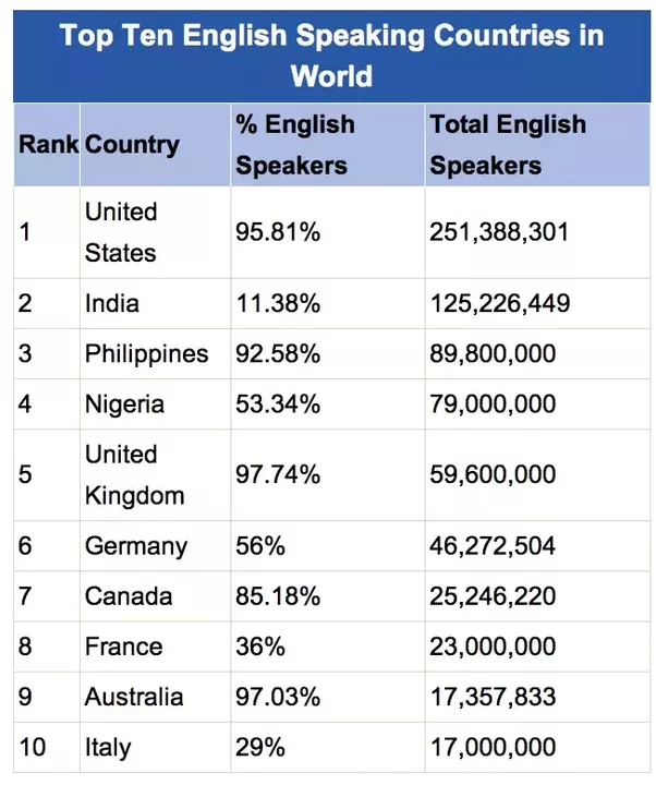 индийский английский. население индии по штатам. English speakers india. English speakers india. English-speaking countries of the world.