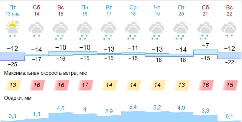 Ответы Mail: У кого сколько градусов на улице и дома? Сейчас.
