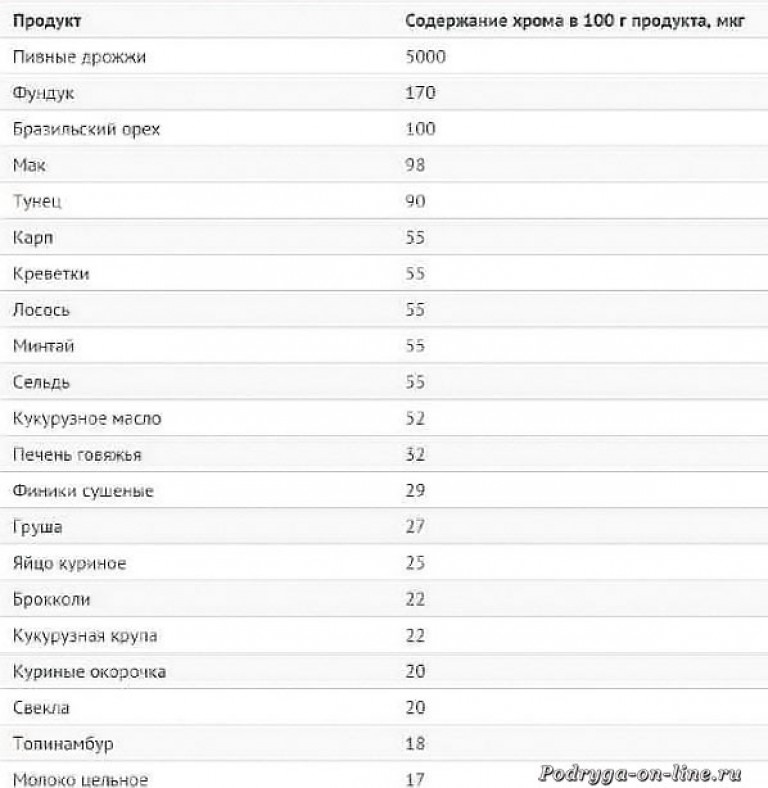 Хром в продуктах питания больше всего таблица