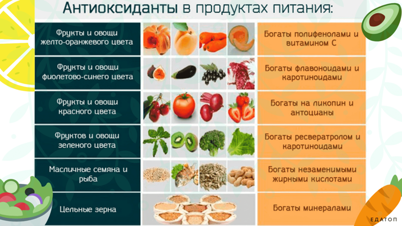 Антиоксиданты в продуктах питания таблица