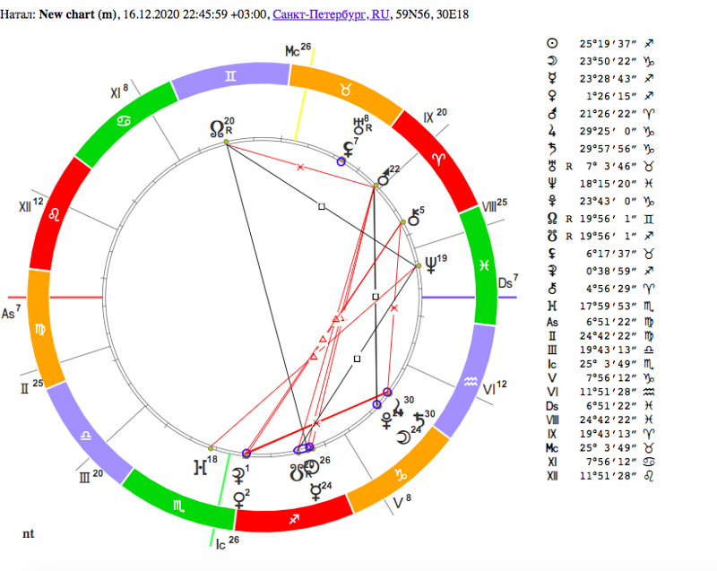 нравлюсь ли я загаданному мужчине. имя будущего мужа. погадать на имя будущего мужа. гадания на бумаге с ручкой. хорар таблица.