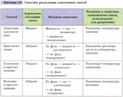 Способы разделения смесей 8 класс химия таблица
