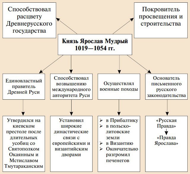 Направление деятельности и исторические примеры князей