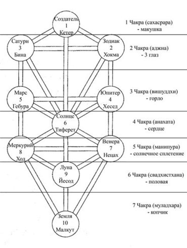 Телемапедия. 10 Сефирот древа жизни. Древо Сефирот Каббала.