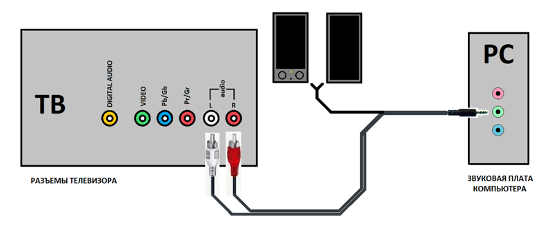 Подключи колонку usb. Схема подключения 2 колонок на компьютере. Схема подключения колонок к компьютеру звука 5.1. Как подключить колонки к телевизору LG через тюльпаны. Подключить к телевизору самсунг звуковые колонки.