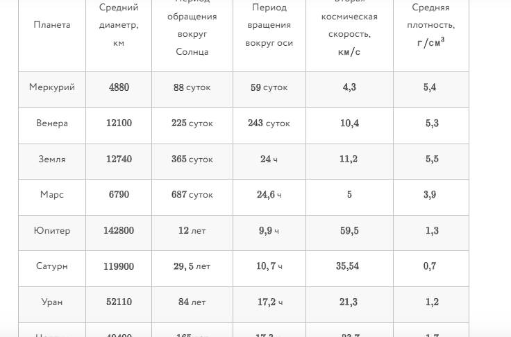 Ответы Mail: В таблице представлены характеристики планет Солнечной ...