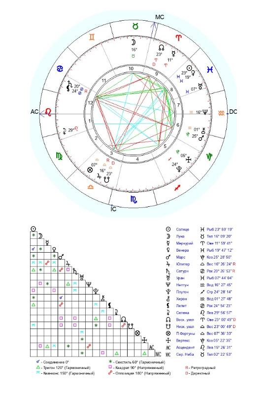 Ответы Mail.ru: Какой характер у девушки с такой натальной картой?