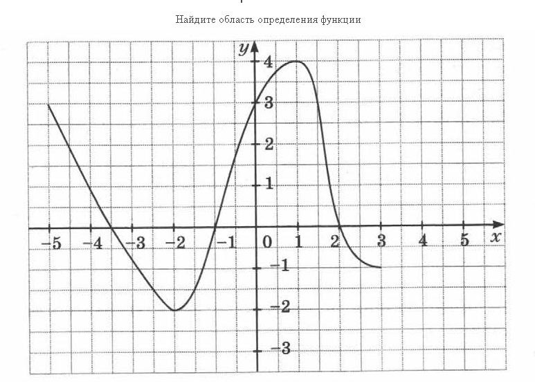 У 1 3 4х найди график. D f как найти по графику. как найти а на графике.