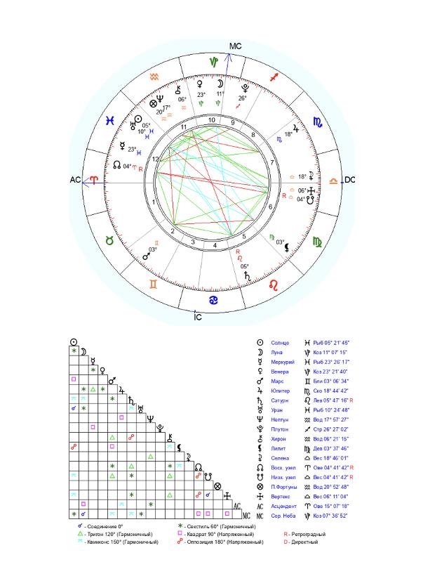 21 января астрология. натальная карта первой жены сильвестра сталлоне. астролог составление карты. натальная карта старая. астрология 21 века.