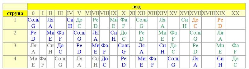 Расположение нот на бас гитаре 4 струны