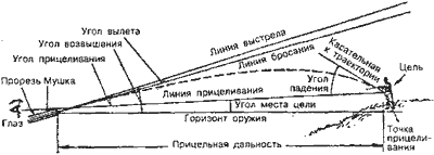 Траекторией полета пули называется