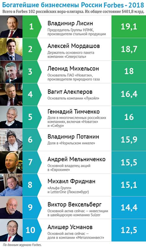 Рейтинг форбс 2025 в россии полный список изображение 74