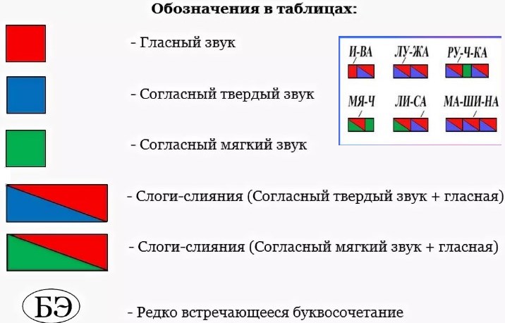 Разбор слова рябина. Составление звуковых схем 1 класс. Схема слияния звуков. Звуковой анализ в первом классе. Обозначение звуков в схемах.