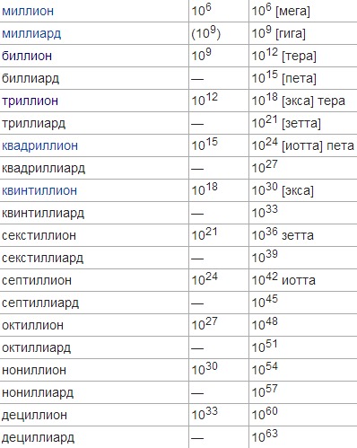 Ответы Mail.ru: Как записать число 2,1551 млрд полностью? С нулями и без сокраще