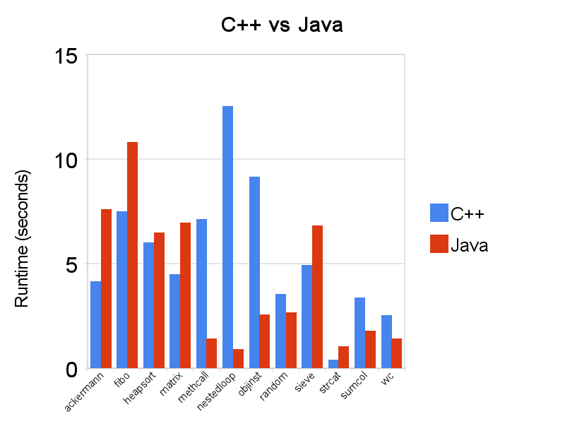 Java height. C++ против java. java performance. java vs c++ performance. сравнение c c++ java.