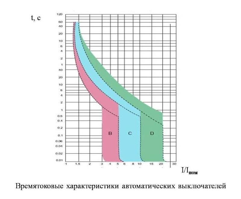 Время токовые характеристики автоматов таблица