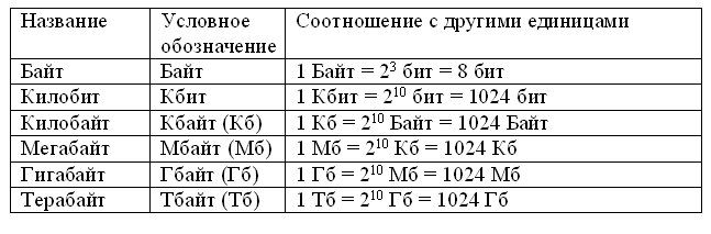 сколько кб в 1 гб создания документа