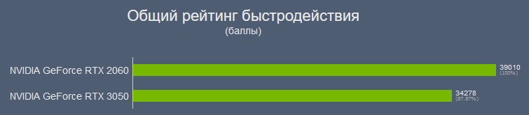 Ответы Mail: Какая видюха лучше RTX 2060 или RTX 3050?