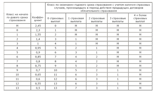 Истечение годичного срока. Класс страхования. класс на начало годового срока страхования. лист определения страховой стоимости строений. лист определения страховой стоимости строений пример.