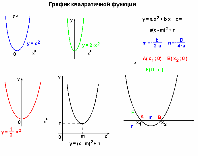 Нарисовать функцию по формуле