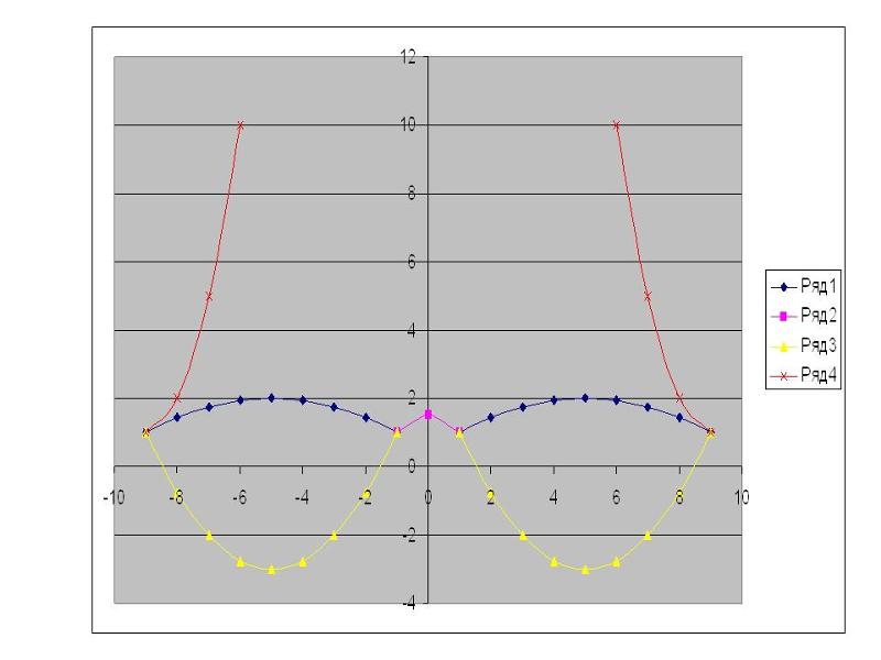 Постройте графики функций в одной системе координат получи рисунок в excel