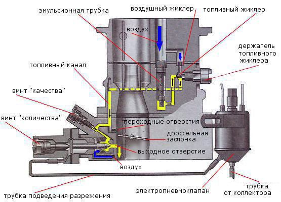 Схема работы карбюратора ваз