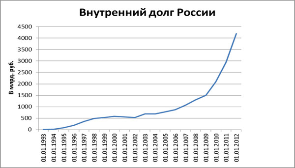Внешний долг россии пример