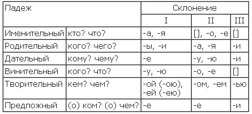 Ответы Mail.ru: окончание падежей