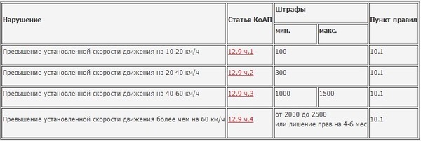 какой штраф за превышение скорости на 30 км еще