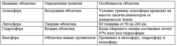 Таблица атмосферы 6 класс