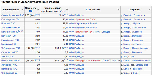 Крупнейшие гэс на карте